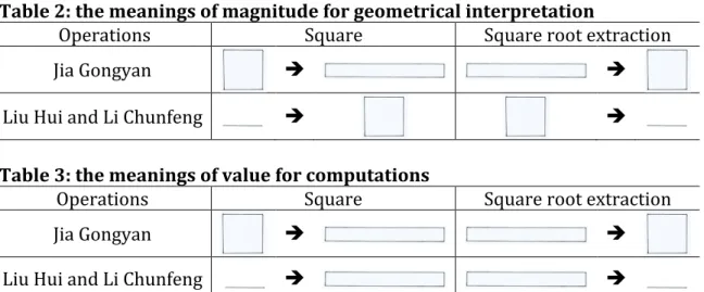 Table   2:   the   meanings   of   magnitude   for   geometrical   interpretation   