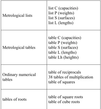 Table 2: Elementary mathematical texts  