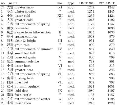 Table 6: Qi limit table