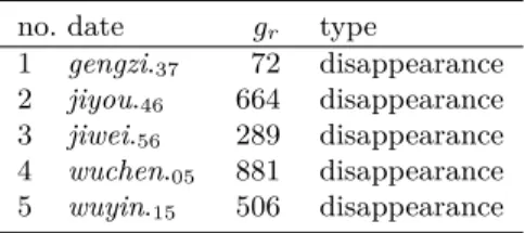 Table 7: Disappearance &amp; annihilation table calculated for a.d. 451 no. date g r type