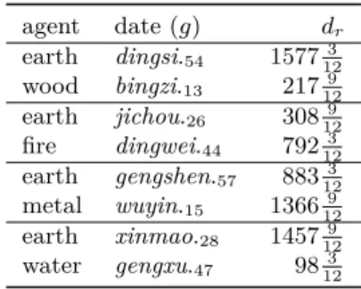 Table 8: Ascendancies of the ﬁve agents table calculated for a.d. 451