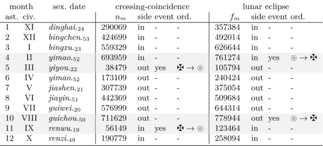 Table 11: Eclipse data computed for a.d. 451