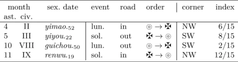 Table 14: Eclipse data computed for a.d. 451 (continued 2) month sex. date event road order corner index ast