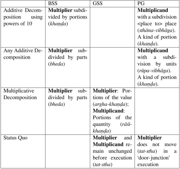 Table 1: Names for decompositions in a Multiplication: Brahmagupta, Mahāvīra, and Śrīdhara BSS GSS PG Additive  Decom-position using powers of 10 Multiplier  subdi-vided by portions(khaṇḍa) Multiplicand with a subdivision