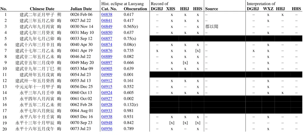 Table 1 Solar eclipses as reported and potentially visible in the Eastern Han (25–220  CE ), covering the Dongguan Han ji (DGHJ), Xu Han shu ‘Wuxing zhi’ (XHS), Hou Han  ji (HHJ) and Hou Han shu (HHS)
