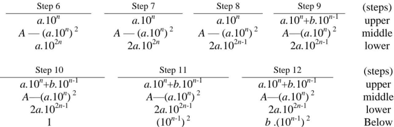 Table 4: The subsequent sequence of computations of the square root extraction in modern  terms: “[step 6] After having eliminated, [step 7] one doubles the divisor, which gives the 