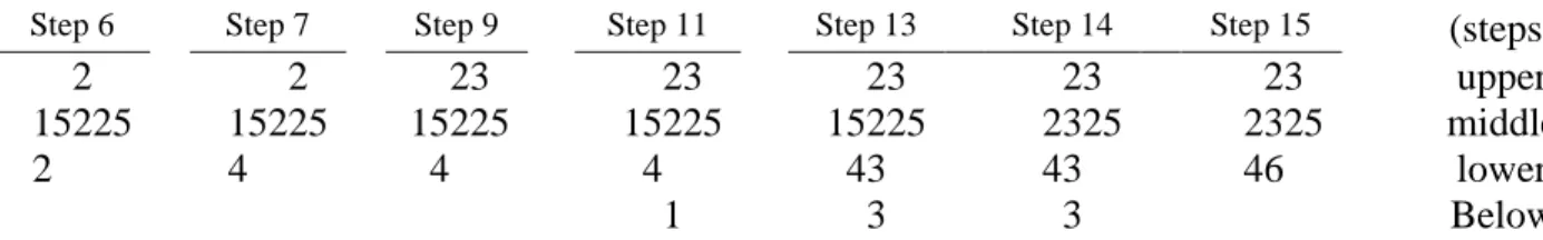 Table 6: The subsequent sequence of computations of the square root extraction  numerically (skipping the separate display of some steps) 
