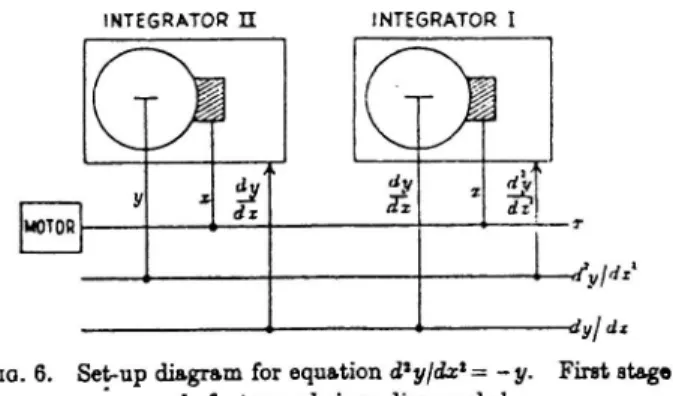Fig. 0.11 Hartree’s diagram for the setting-up of the differential analyzer for the equation d dx 2 y 2 = −y