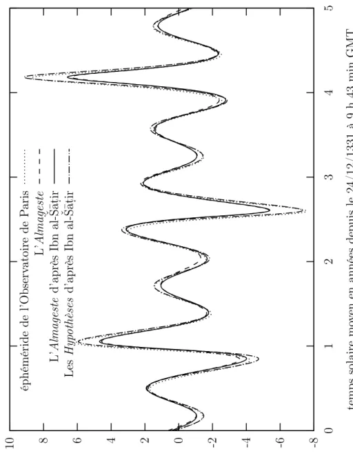 Figure 10 – Comparaisons