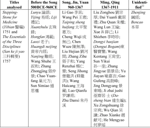 Table 1.1 Quotations in He Mengyao’s Medical Works Published During His Lifetime. 