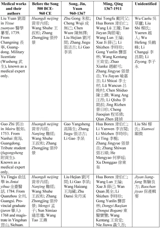 Table 1.2 Quotations in the Medical Works Written in Eighteenth-Century Guang- Guang-dong and Guangxi