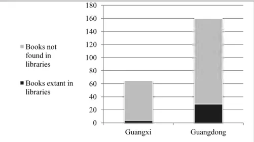 Figure 1.1 Preservation of Qing Medical Texts Written in Guangxi and Guangdong. 