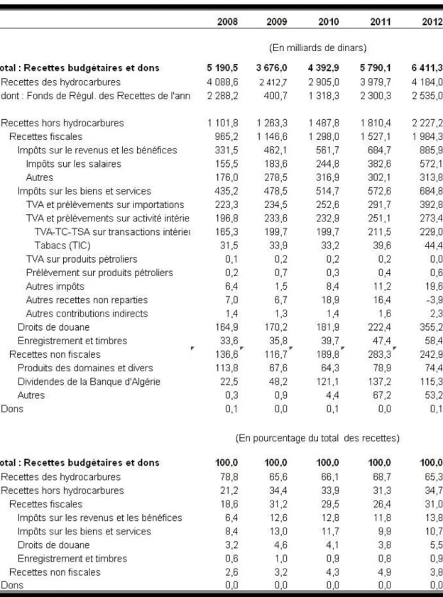 TABLEAU 9 : RECETTES DE L’ADMINISTRATION CENTRALE