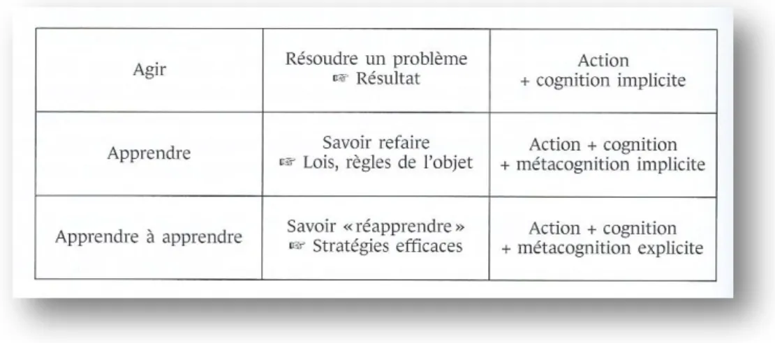 Figure 4 : La démarche de l’ « apprendre » de Balas-Chanel (Toupiol, 2006, p.134)  Mais il existe des freins à la métacognition explicite : celle-ci peut être inexistante parce que  jamais utilisée
