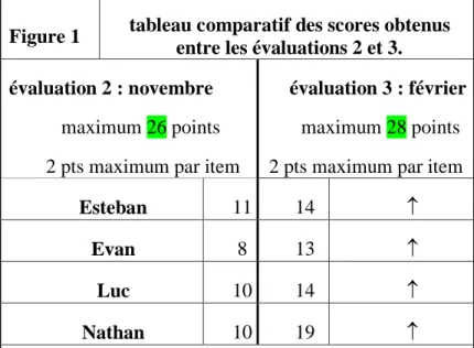 Figure 1  tableau comparatif des scores obtenus  entre les évaluations 2 et 3. 