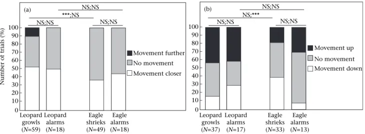 Figure 2. Locomotor responses in the (a) horizontal and (b) vertical plane to the different playback stimuli