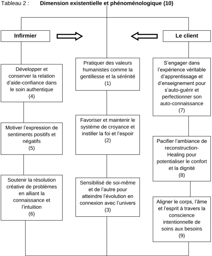 Tableau 2 :       Dimension existentielle et phénoménologique (10) 