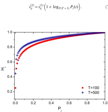 Figure 3. The relation between P j and H j . doi:10.1371/journal.pone.0096614.g003Nj