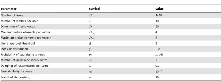 Table 1. A detailed study of the effect of the parameters on the model can be seen in [24].