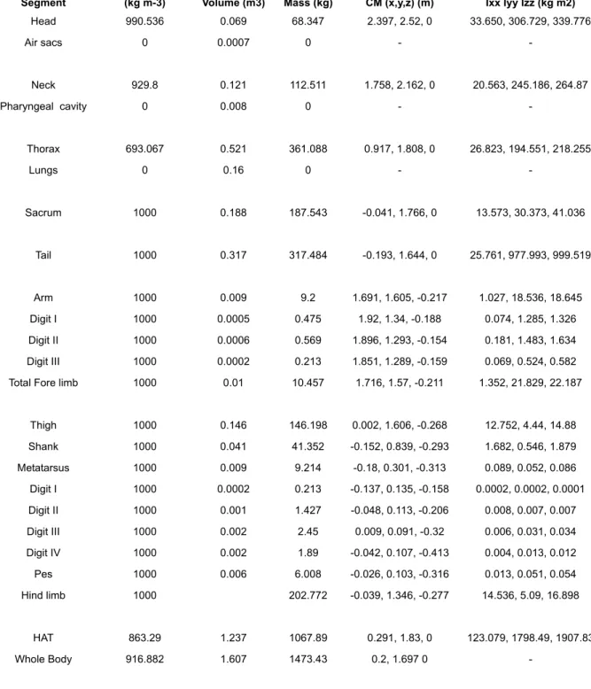 Table 3. Results for the best estimate model of MOR 693 with enlarged respiratory structures.