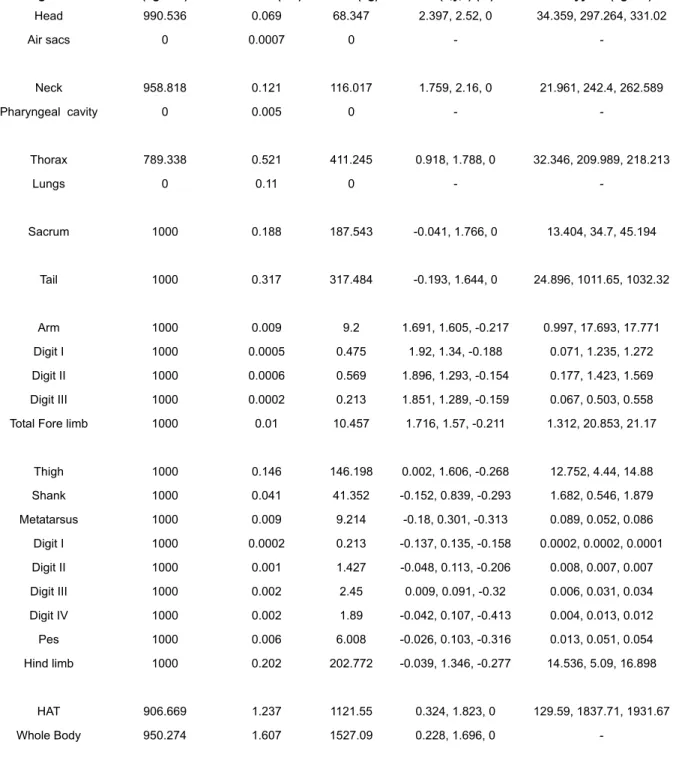 Table 4. Results for the best estimate model of MOR 693 with reduced respiratory structures.