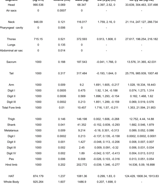 Table 5. Results for the best estimate model of MOR 693 with an abdominal air sac.