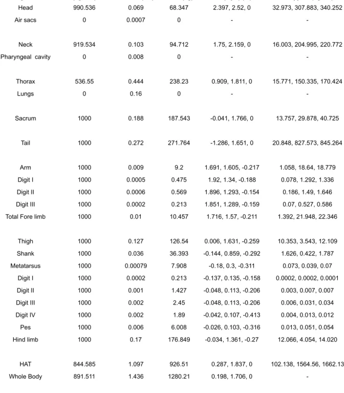 Table 9. Results for the - 7.5% best estimate model of MOR 693 with enlarged lungs.