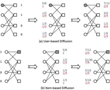 Fig. 1. (Color online.) The illustration of the (a) user-based and (b) item-based dif- dif-fusion processes