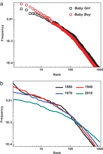 Fig. 1. The rank–frequency distribution of baby names. (a) shows the distributions in 1940