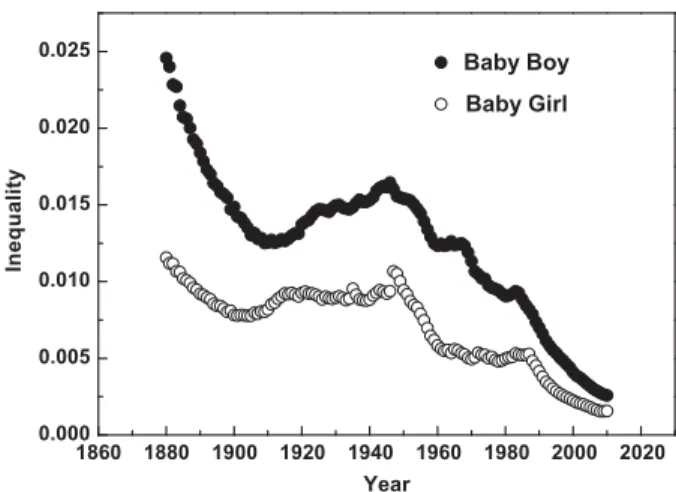 Fig. 2. The evolution of inequality. We employ Simpson’s index to measure inequality. We find that inequality level sustainedly declines with time except for the period from 1909 to 1945.