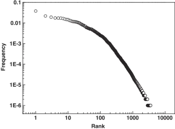 Fig. 4. The rank–frequency distribution of baby names, resulting from computer simulation with N = 6000, B = 250, τ = 100, ω = 0 