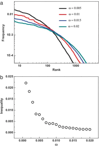 Fig. 6. The evolution of baby names shown by computer simulations. (a) shows the evolution of the rank–frequency distribution, resulting from the simulations with N = 6000, B = 250, τ = 100, R = 4000 and ω = 0 