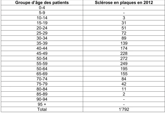 Tableau  1.  Nombre  de  patients  diagnostiqués  en  Suisse  selon  le  groupe  d’âge  (Office Fédéral de la Statistique (OFS), 2014)