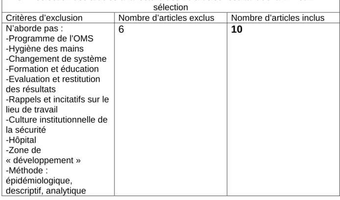 Tableau 4: 3 ème  sélection des articles à leur lecture: 