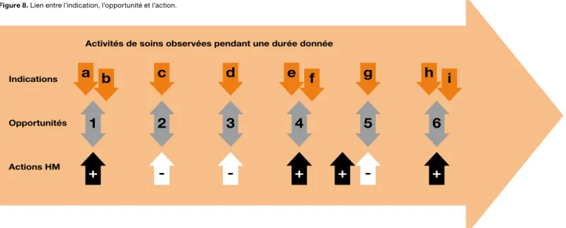 Figure 8. Lien entre l’indication, l’opportunité et l’action.