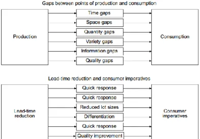 Figure 2.5: The relation between lead time reduction and consumer imperatives   (Source: Tersine and Hummingbird, 1995, Figure 43, p