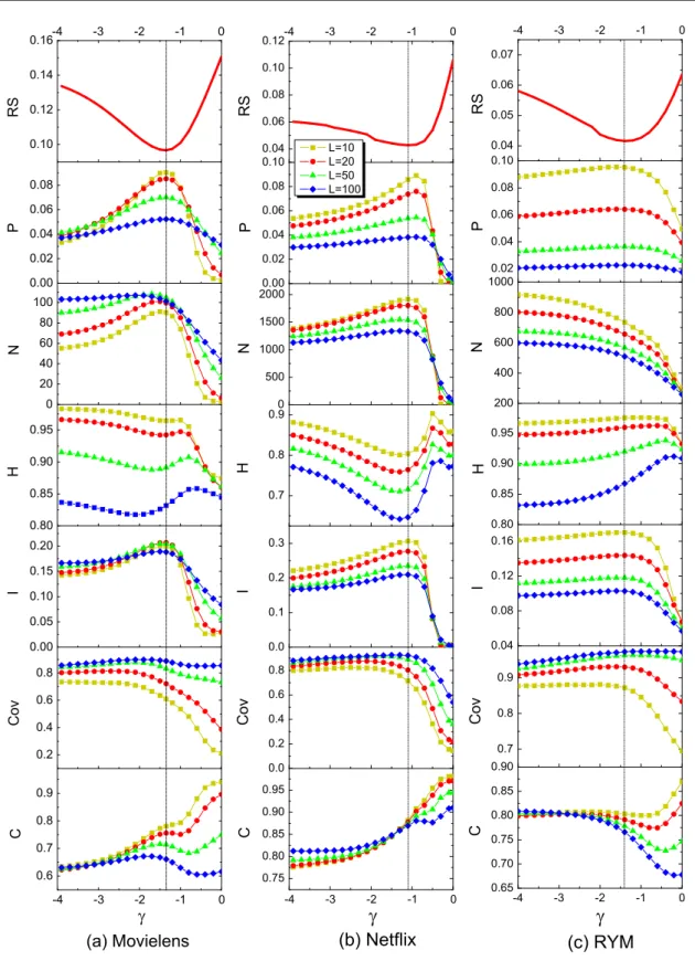 Figure 2. The performances of DWC according to all seven metrics versus γ for three data sets