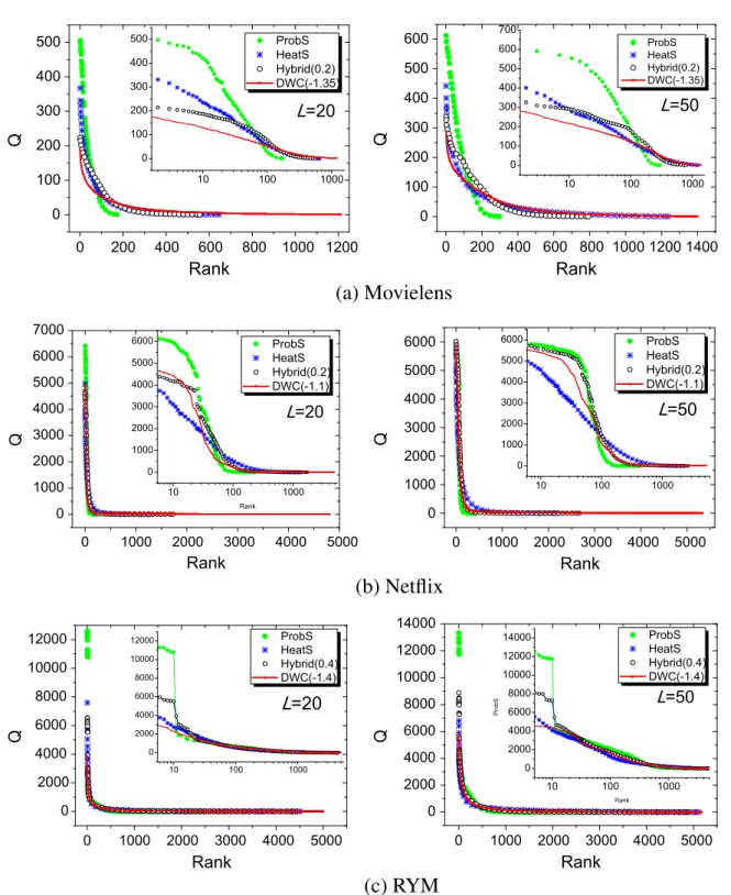 Figure 3. Relationships among the number of times of recommendation, Q, of objects and their ranks for three data sets