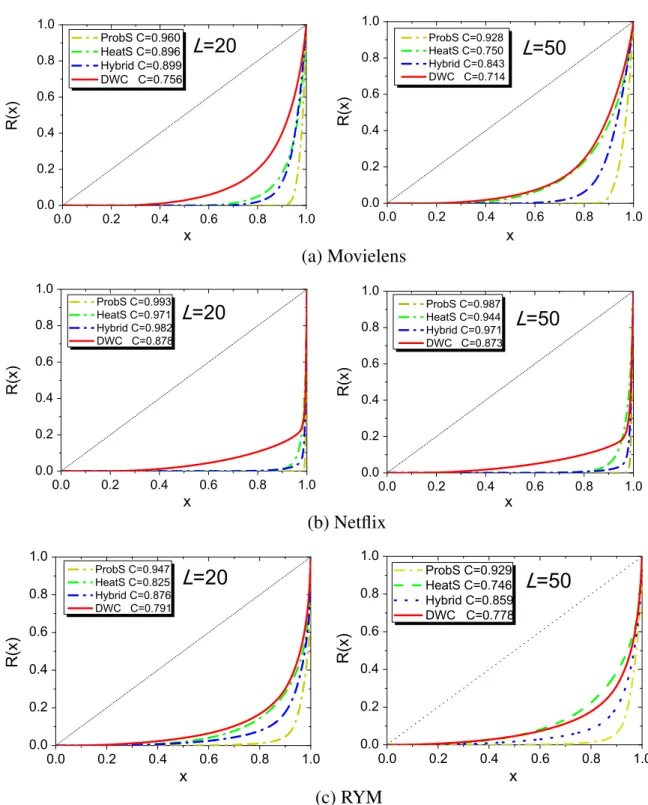 Figure 4. The Lorenz curves for different methods for three data sets. Each data point is obtained by averaging ten runs, each of which has an independently random division into a training set and a probe set