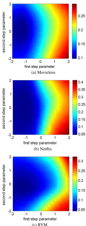 Figure A1. The ranking scores of the dual-parameter-dependent DWC method. The numerical simulations run over the parameters in the interval [−2, 2] with the step length equal to 0.2