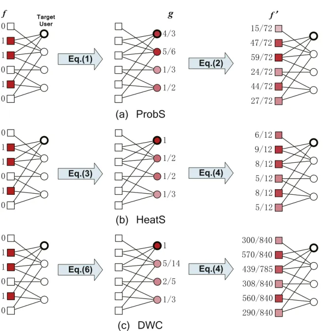 Figure 1. Illustrations of the ProbS, HeatS and DWC algorithms on user–object bipartite networks