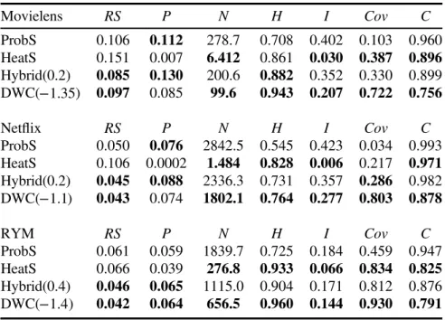 Table 1. The performances of different methods for three data sets, namely Movielens, Net ﬂ ix and RYM