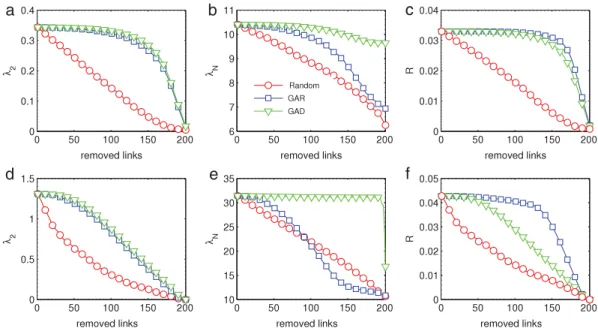Fig. 1. (Color online) The dependence of λ 2 , λ N and eigenratio R on the removed links in (a)–(c) WS network [N = 100, k = 6, p = 0 