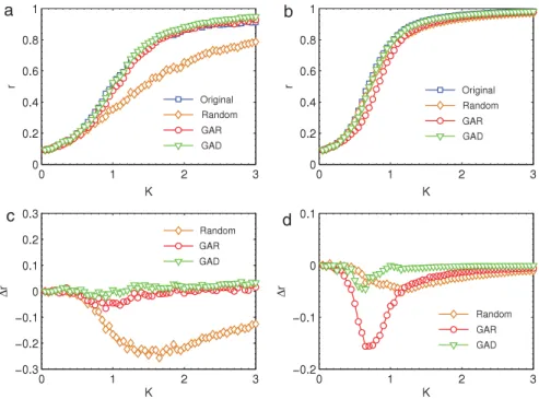 Fig. 4. (Color online) Dynamic behavior of the Kuramoto model in the obtained network from different link removal methods in (a) WS and (b) BA networks.