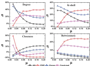 Table 2: Topological features of the real network datasets con- con-sidered: network node size (N), network link size (E),  aver-age degree (k), assortativity coeﬃcient (r) [39], the epidemic threshold (λ c ) [40]