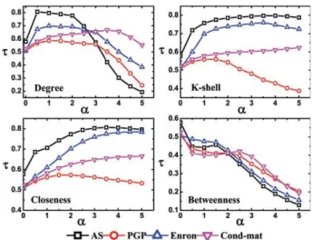 Table 3: The improved ratio η x = τ Iks τ (x) −τ (x) , where τ (x) is Kendall’s tau value of a certain centrality method and τ I ks is the tau value of the IRA method with θ = ks