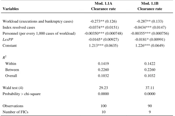 Table 7 presents the results of the Model 1 with clearance rate as the dependent variable