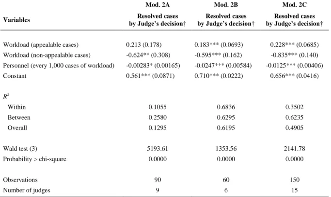 Table 9. Multiple regression model involving panel data, random effect, and robust option, 2001–2010 