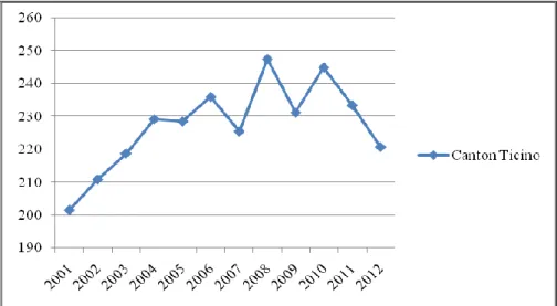 Figure 4. Trend of the cantonal disposition time in Ticino (2001-2012) 