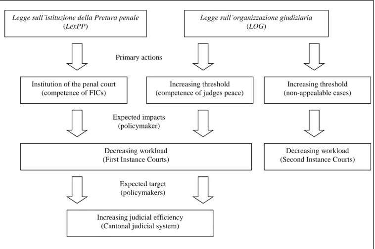 Figure 1. Flowchart of judicial reforms in Ticino 